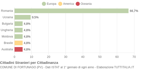 Grafico cittadinanza stranieri - Fortunago 2008