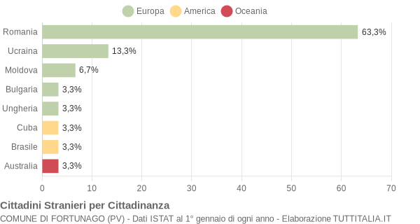 Grafico cittadinanza stranieri - Fortunago 2009