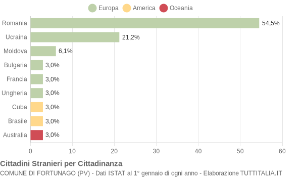 Grafico cittadinanza stranieri - Fortunago 2010