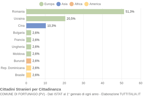 Grafico cittadinanza stranieri - Fortunago 2014