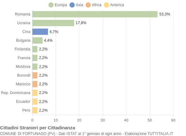 Grafico cittadinanza stranieri - Fortunago 2019