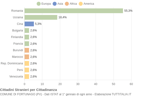 Grafico cittadinanza stranieri - Fortunago 2021