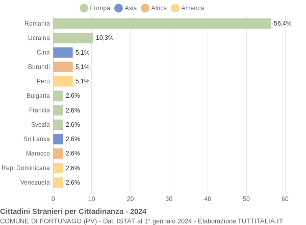 Grafico cittadinanza stranieri - Fortunago 2024