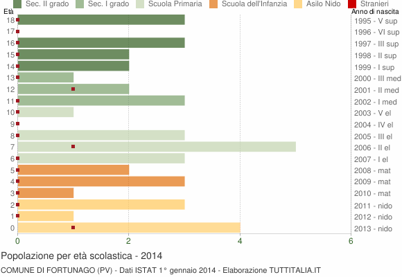 Grafico Popolazione in età scolastica - Fortunago 2014