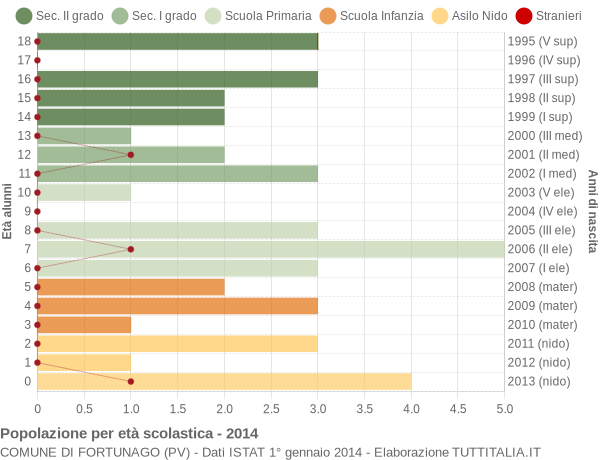 Grafico Popolazione in età scolastica - Fortunago 2014