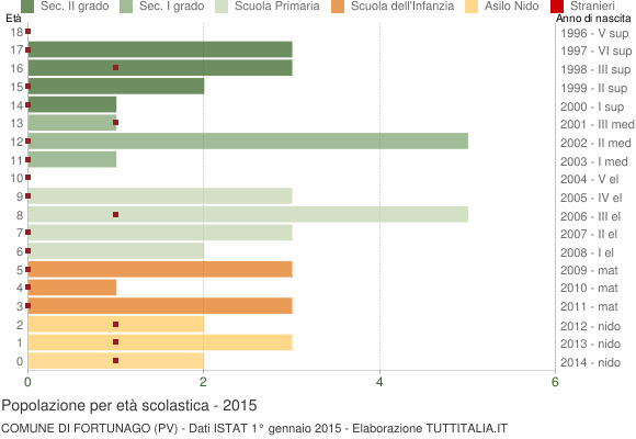 Grafico Popolazione in età scolastica - Fortunago 2015