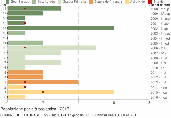 Grafico Popolazione in età scolastica - Fortunago 2017