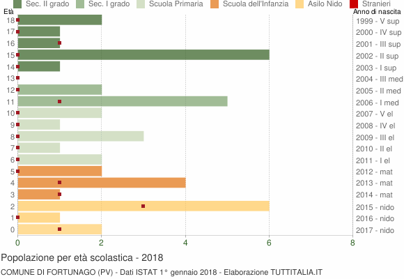 Grafico Popolazione in età scolastica - Fortunago 2018