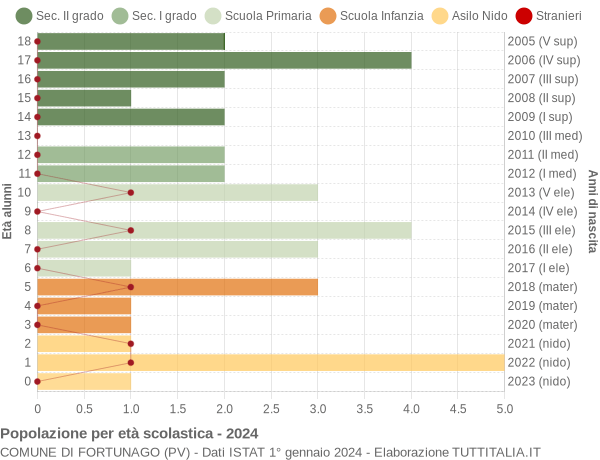 Grafico Popolazione in età scolastica - Fortunago 2024