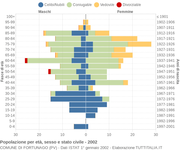 Grafico Popolazione per età, sesso e stato civile Comune di Fortunago (PV)