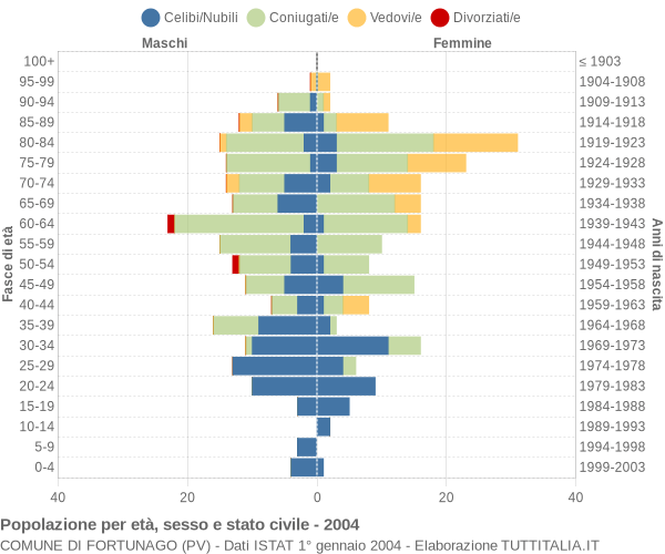 Grafico Popolazione per età, sesso e stato civile Comune di Fortunago (PV)