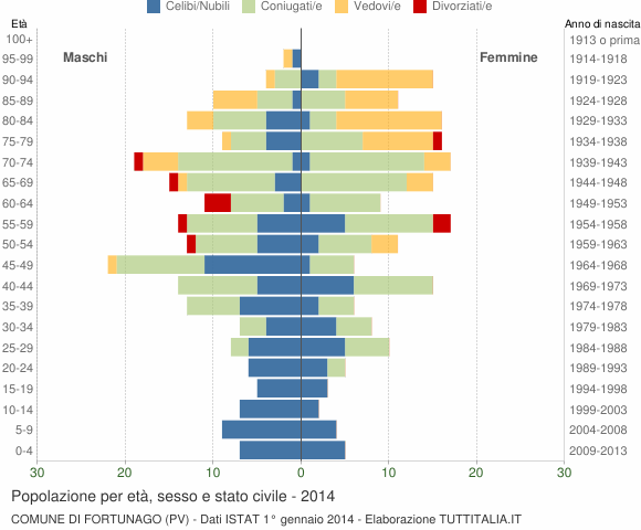 Grafico Popolazione per età, sesso e stato civile Comune di Fortunago (PV)