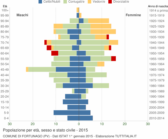 Grafico Popolazione per età, sesso e stato civile Comune di Fortunago (PV)