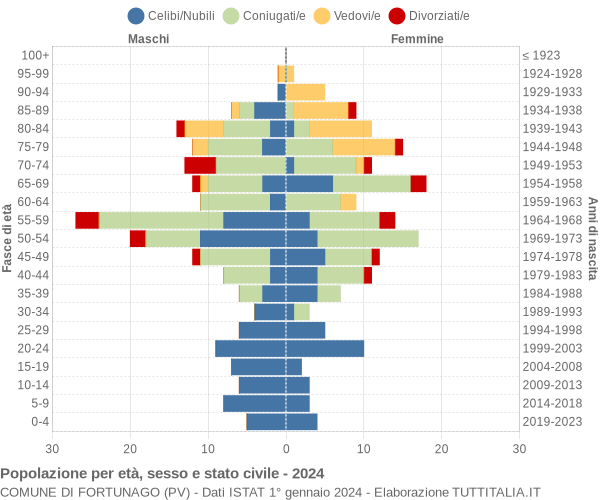 Grafico Popolazione per età, sesso e stato civile Comune di Fortunago (PV)