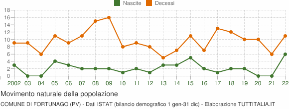 Grafico movimento naturale della popolazione Comune di Fortunago (PV)