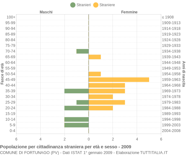 Grafico cittadini stranieri - Fortunago 2009