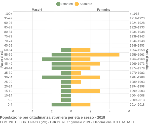 Grafico cittadini stranieri - Fortunago 2019