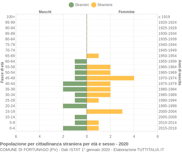 Grafico cittadini stranieri - Fortunago 2020