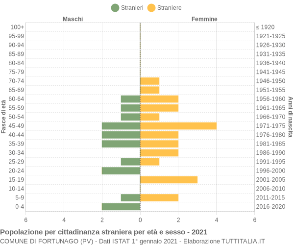 Grafico cittadini stranieri - Fortunago 2021