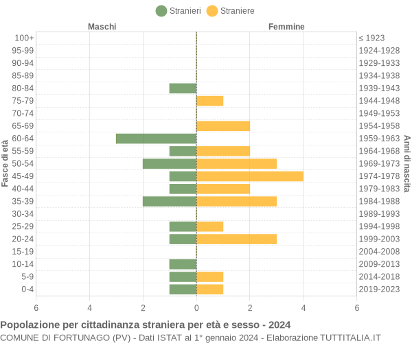 Grafico cittadini stranieri - Fortunago 2024