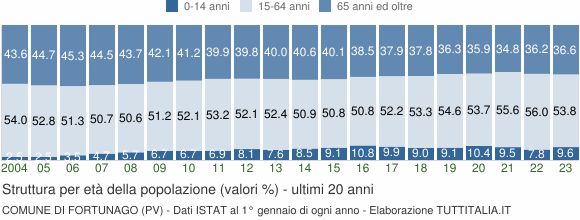 Grafico struttura della popolazione Comune di Fortunago (PV)