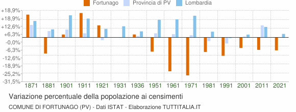 Grafico variazione percentuale della popolazione Comune di Fortunago (PV)