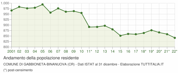 Andamento popolazione Comune di Gabbioneta-Binanuova (CR)