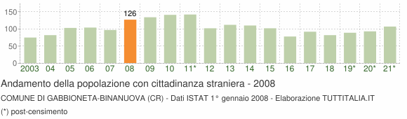 Grafico andamento popolazione stranieri Comune di Gabbioneta-Binanuova (CR)