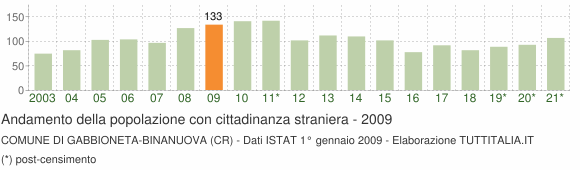 Grafico andamento popolazione stranieri Comune di Gabbioneta-Binanuova (CR)