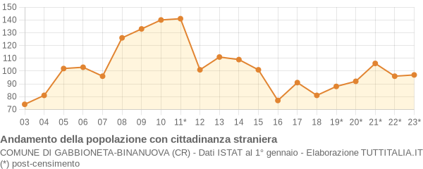 Andamento popolazione stranieri Comune di Gabbioneta-Binanuova (CR)