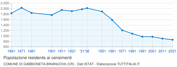 Grafico andamento storico popolazione Comune di Gabbioneta-Binanuova (CR)