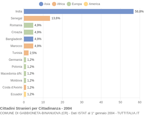 Grafico cittadinanza stranieri - Gabbioneta-Binanuova 2004