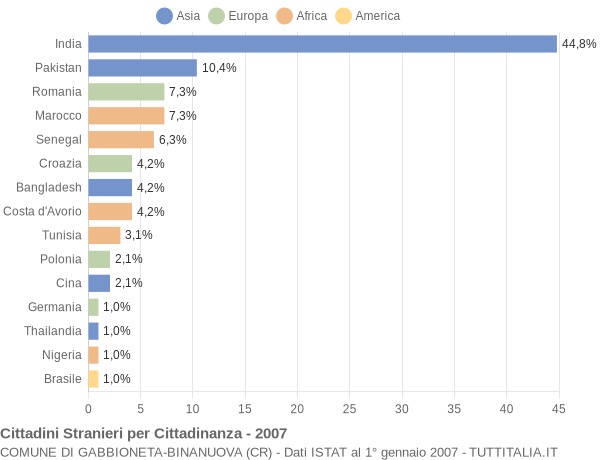 Grafico cittadinanza stranieri - Gabbioneta-Binanuova 2007