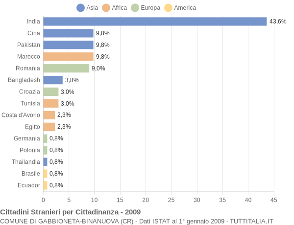 Grafico cittadinanza stranieri - Gabbioneta-Binanuova 2009