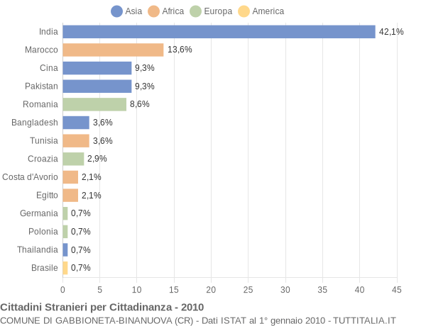 Grafico cittadinanza stranieri - Gabbioneta-Binanuova 2010