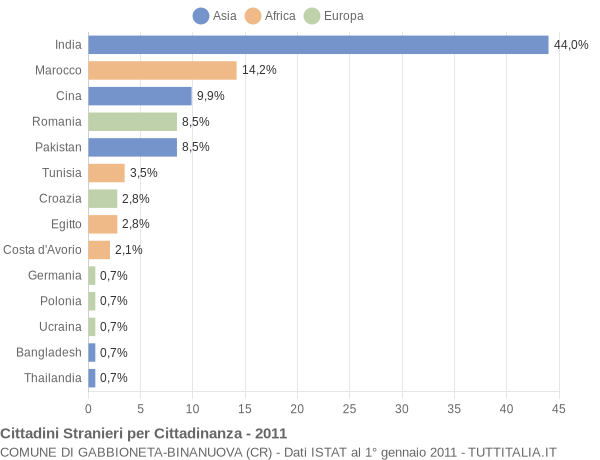 Grafico cittadinanza stranieri - Gabbioneta-Binanuova 2011