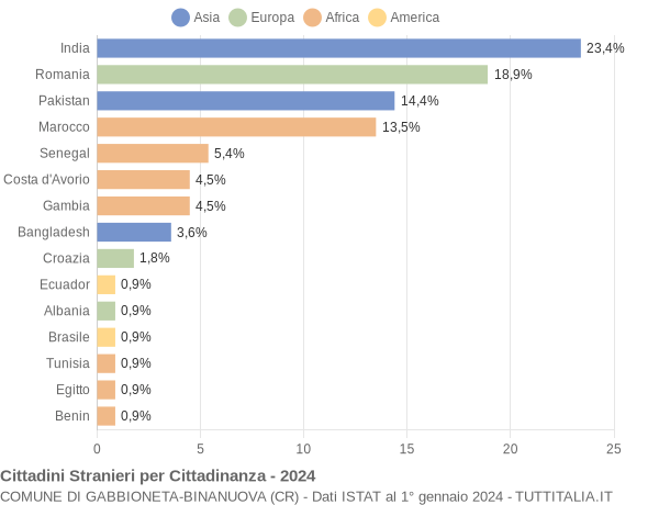 Grafico cittadinanza stranieri - Gabbioneta-Binanuova 2024