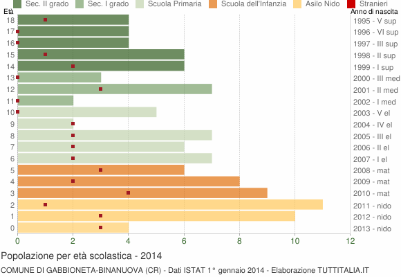 Grafico Popolazione in età scolastica - Gabbioneta-Binanuova 2014