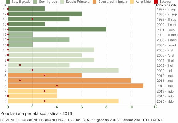 Grafico Popolazione in età scolastica - Gabbioneta-Binanuova 2016
