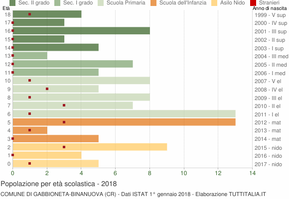 Grafico Popolazione in età scolastica - Gabbioneta-Binanuova 2018