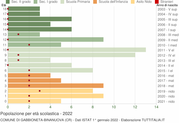 Grafico Popolazione in età scolastica - Gabbioneta-Binanuova 2022