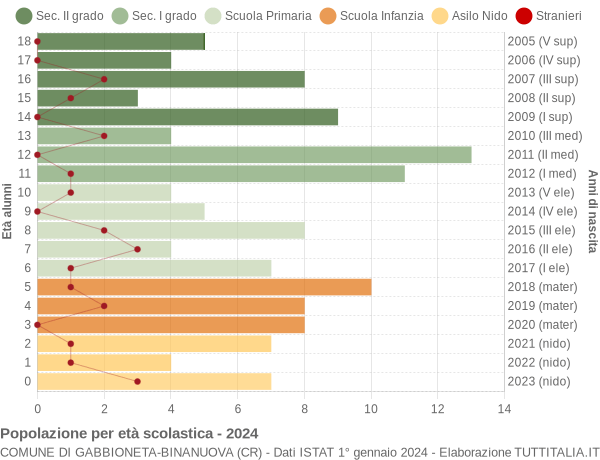 Grafico Popolazione in età scolastica - Gabbioneta-Binanuova 2024