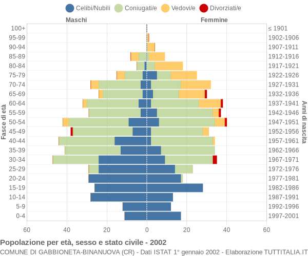 Grafico Popolazione per età, sesso e stato civile Comune di Gabbioneta-Binanuova (CR)