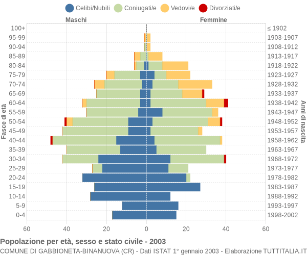 Grafico Popolazione per età, sesso e stato civile Comune di Gabbioneta-Binanuova (CR)