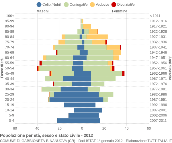 Grafico Popolazione per età, sesso e stato civile Comune di Gabbioneta-Binanuova (CR)