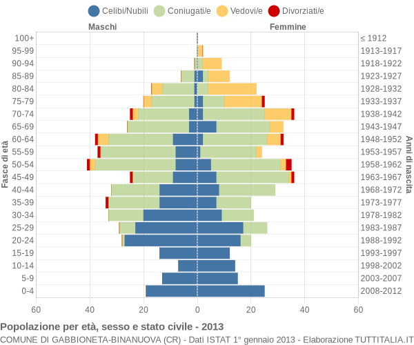 Grafico Popolazione per età, sesso e stato civile Comune di Gabbioneta-Binanuova (CR)