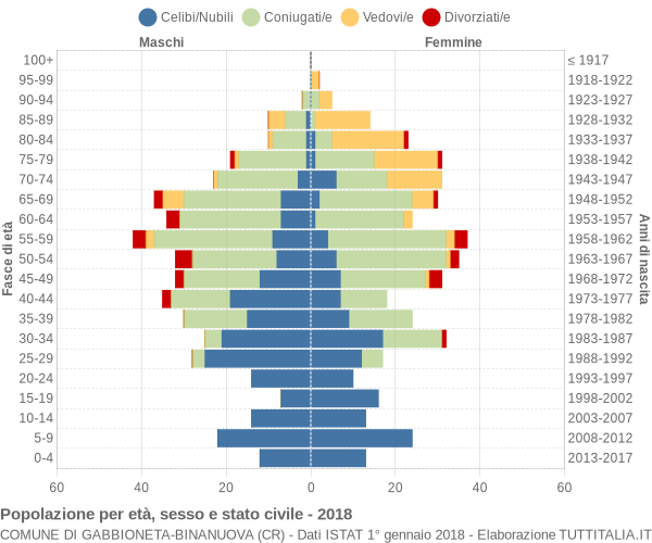 Grafico Popolazione per età, sesso e stato civile Comune di Gabbioneta-Binanuova (CR)