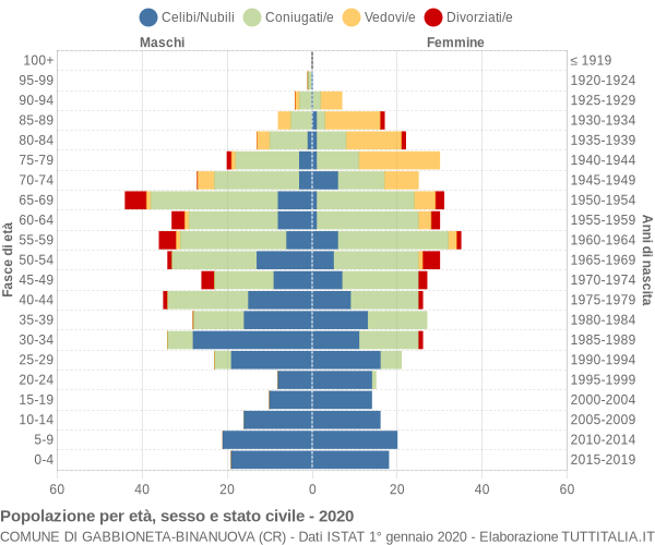 Grafico Popolazione per età, sesso e stato civile Comune di Gabbioneta-Binanuova (CR)