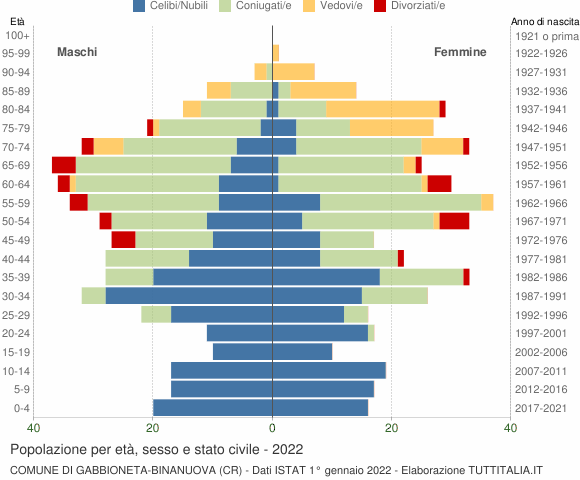 Grafico Popolazione per età, sesso e stato civile Comune di Gabbioneta-Binanuova (CR)