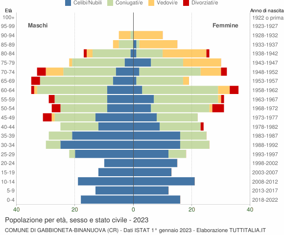 Grafico Popolazione per età, sesso e stato civile Comune di Gabbioneta-Binanuova (CR)